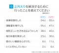 正月太りを経験した人は約9割、増加量は「2kg」が最多