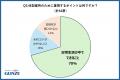 年末年始の休暇明け、6割以上が体型の変化を実感　今