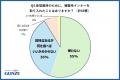 年末年始の休暇明け、6割以上が体型の変化を実感　今
