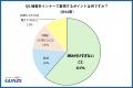 年末年始の休暇明け、6割以上が体型の変化を実感　今
