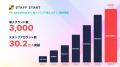 スタッフDXサービス「STAFF START」10年目に突入！年