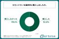 車を所有している20代～50代の男女の15%以上が、セカ