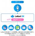 システム開発基盤「LaKeel DX」、AIエージェント時代