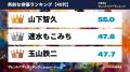 『タレントパワーランキング』が40代・50代・60代の男