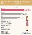 8割以上が「華やかさ」に魅了！キャバドレスの印象調