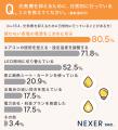 光熱費「負担」と感じる人は77.2％。節約しても効果実