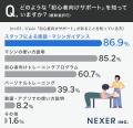 ジム未経験・初心者の52.5%が「不安あり」最大の不安 ジム未経験・初心者の52.5%が「不安あり」最大の不安