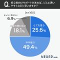 ジム未経験・初心者の52.5%が「不安あり」最大の不安 ジム未経験・初心者の52.5%が「不安あり」最大の不安