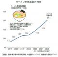 「ラーメン店」の倒産、2025年は59件　4年ぶりに減少