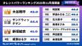 「タレントパワーランキング」2025年11月度調査（第4