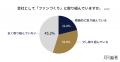 7割の企業がファンづくりの必要性を実感するも、約半