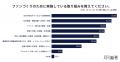 7割の企業がファンづくりの必要性を実感するも、約半