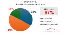 【アクティブな女性ゴルファー92名実態調査】　62％が