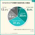 【中堅社員の意識調査】成長実感が低いほど、離職意向