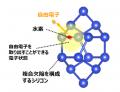 シリコンに注入した水素が自由電子を生成するメカニズ