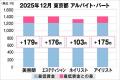 美プロ調べ「2025年12月　最低賃金から見る美容業界の