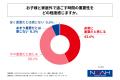 小中学生の子を持つ親の6割以上が、子どもと家庭外で