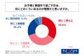 小中学生の子を持つ親の6割以上が、子どもと家庭外で