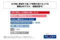 小中学生の子を持つ親の6割以上が、子どもと家庭外で