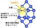 シリコンに注入した水素が自由電子を生成するメカニズ
