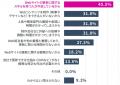 【調査レポート】マーケティング担当者の75.5％が「サ