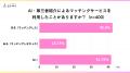 20歳～35歳の恋活・婚活層の約6割がAI・第三者による