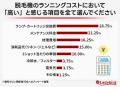 サロン経営者の8割が「ランニングコストは高い」と回