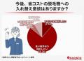 サロン経営者の8割が「ランニングコストは高い」と回