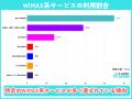 ポケット型WiFi利用実態調査で「WiMAX系サービス」が