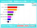 ポケット型WiFi利用実態調査で「WiMAX系サービス」が