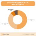 【Pets Tokyo調査】体調不良時、「様子見」を選ぶ飼い