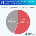 不具合に遭遇した人の半数以上が利用をやめた。離脱に