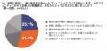 84.5％が「コミュニティ参加で、参加企業・ブランドを