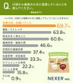 健康意識が高い層の4人に3人以上が「野菜の栄養をより
