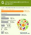 健康意識が高い層の4人に3人以上が「野菜の栄養をより