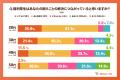 福利厚生に関する年代別の意識調査を実施　20代utf-8