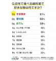 95%の人は“鍋料理が好き！　”好きな鍋ランキング発表