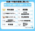 令和の若者に聞いた！「行ってみて良かった塾ランキン