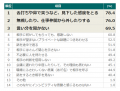 「舌打ち」「鼻で笑う」が約8割で最多。組織の生産性