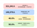歯科衛生士「免許保有約30万人」でも、就業は約15万人