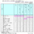 大学1・2年生が就職したい企業ランキング、1位は「任 大学1・2年生が就職したい企業ランキング、1位は「任