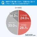 「働きやすい工場・倉庫」の条件、約25％が「空調の充