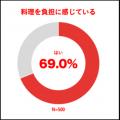 2人に1人は料理を楽しめていない?!自由に料理する 2人に1人は料理を楽しめていない?!自由に料理する