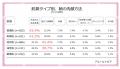 ＜40～50代女性調査＞朝の洗顔、約4割が「水・ぬutf-8
