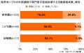 【園での習い事実態調査】園の73%が”保育時間内に習 【園での習い事実態調査】園の73%が”保育時間内に習