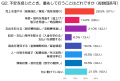 経営者・役員200人調査:いまの不安と最初の一手 相談 経営者・役員200人調査:いまの不安と最初の一手 相談