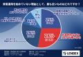 資産運用を始めない最大の理由は「リスク不安」だった