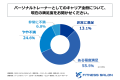現役パーソナルトレーナーの46%が「独立したい」と回 現役パーソナルトレーナーの46%が「独立したい」と回