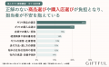 【実態調査】52%が法人ギフトでミスマッチ経験、手配
