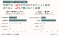 【実態調査】52%が法人ギフトでミスマッチ経験、手配